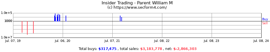 Insider Trading Transactions for Parent William M
