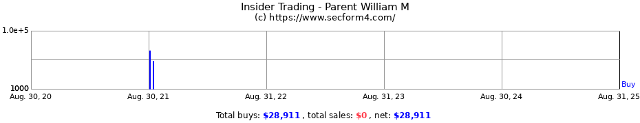 Insider Trading Transactions for Parent William M