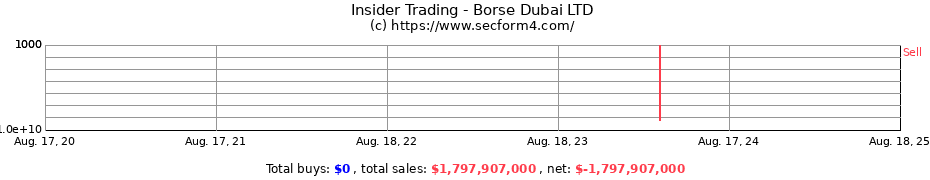 Insider Trading Transactions for Borse Dubai LTD