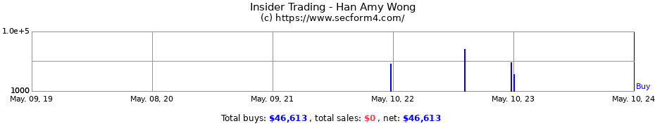 Insider Trading Transactions for Han Amy Wong