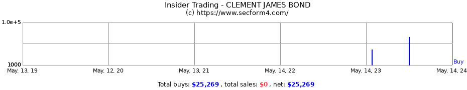 Insider Trading Transactions for CLEMENT JAMES BOND