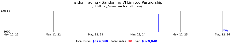Insider Trading Transactions for Sanderling VI Limited Partnership
