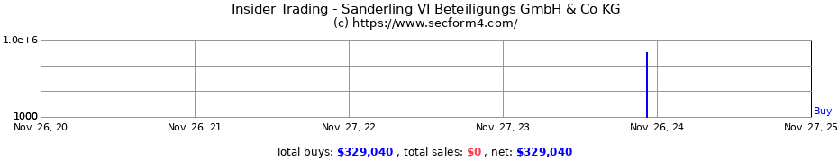 Insider Trading Transactions for Sanderling VI Beteiligungs GmbH & Co KG