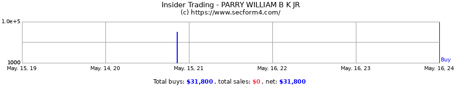 Insider Trading Transactions for PARRY WILLIAM B K JR
