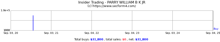 Insider Trading Transactions for PARRY WILLIAM B K JR