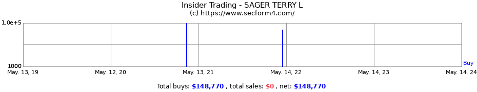 Insider Trading Transactions for SAGER TERRY L