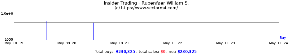 Insider Trading Transactions for Rubenfaer William S.