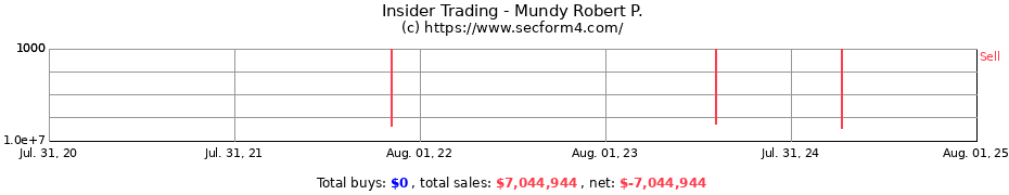 Insider Trading Transactions for Mundy Robert P.