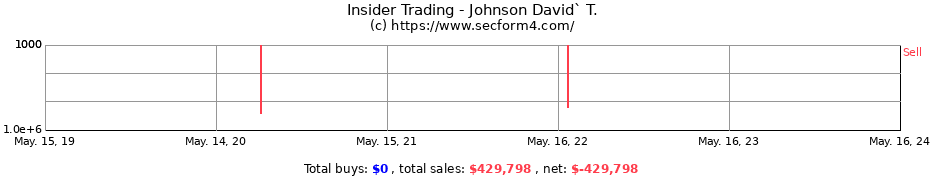 Insider Trading Transactions for Johnson David` T.