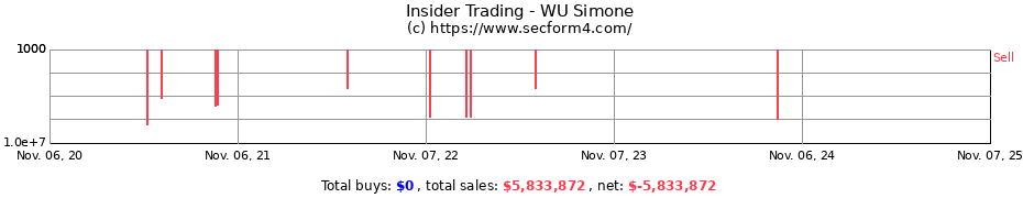 Insider Trading Transactions for WU Simone