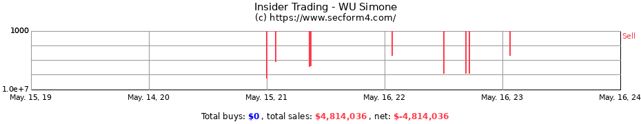 Insider Trading Transactions for WU Simone