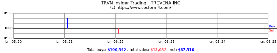 Insider Trading Transactions for TREVENA INC