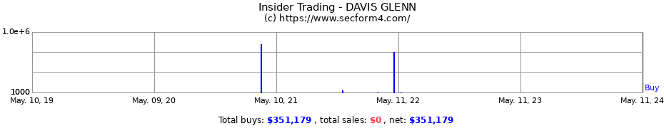 Insider Trading Transactions for DAVIS GLENN
