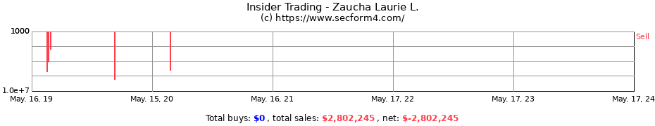Insider Trading Transactions for Zaucha Laurie L.