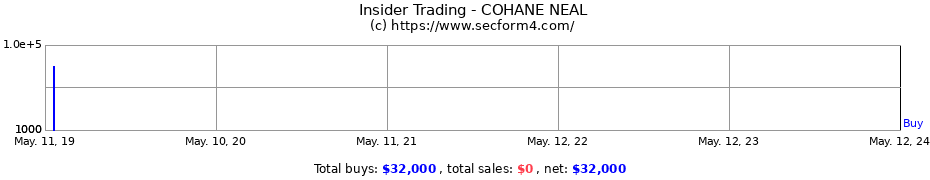 Insider Trading Transactions for COHANE NEAL