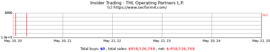 Insider Trading Transactions for THL Operating Partners L.P.