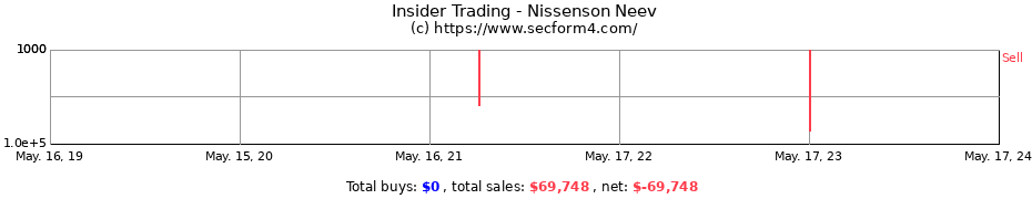 Insider Trading Transactions for Nissenson Neev