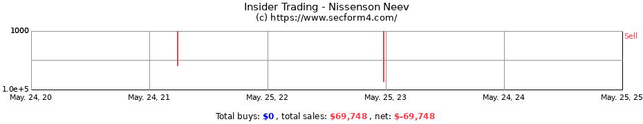 Insider Trading Transactions for Nissenson Neev