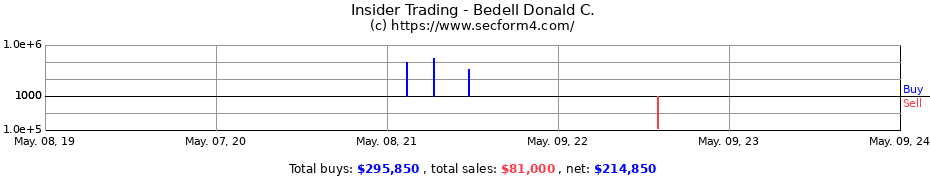 Insider Trading Transactions for Bedell Donald C.