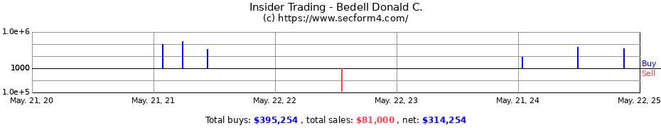 Insider Trading Transactions for Bedell Donald C.