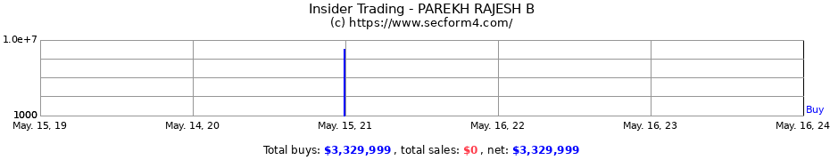 Insider Trading Transactions for PAREKH RAJESH B