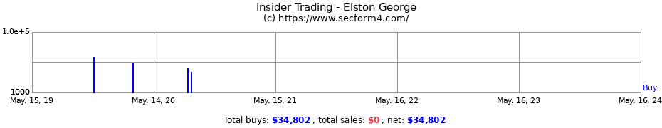 Insider Trading Transactions for Elston George