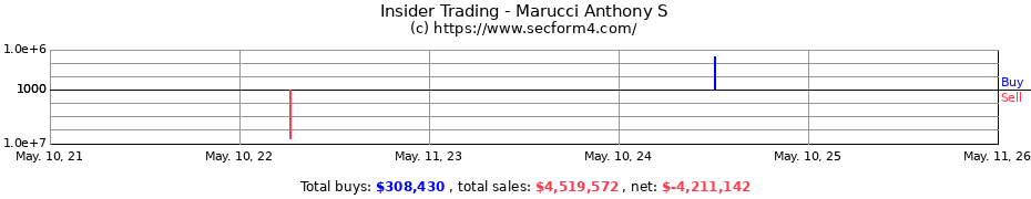 Insider Trading Transactions for Marucci Anthony S