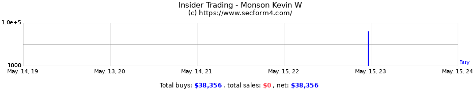 Insider Trading Transactions for Monson Kevin W