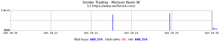 Insider Trading Transactions for Monson Kevin W