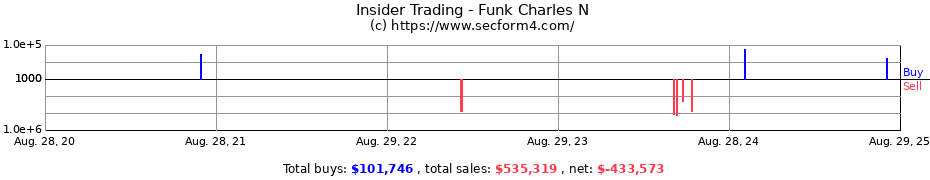 Insider Trading Transactions for Funk Charles N