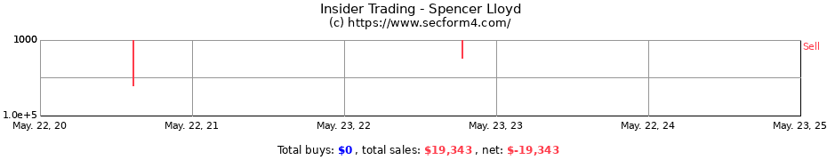Insider Trading Transactions for Spencer Lloyd