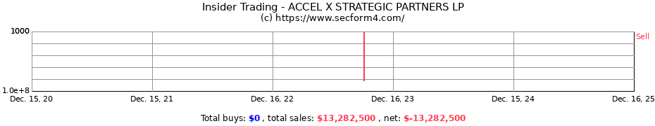 Insider Trading Transactions for ACCEL X STRATEGIC PARTNERS LP