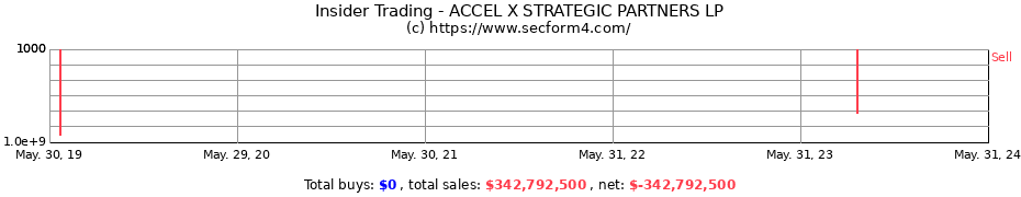 Insider Trading Transactions for ACCEL X STRATEGIC PARTNERS LP