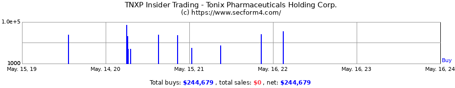 Insider Trading Transactions for Tonix Pharmaceuticals Holding Corp.