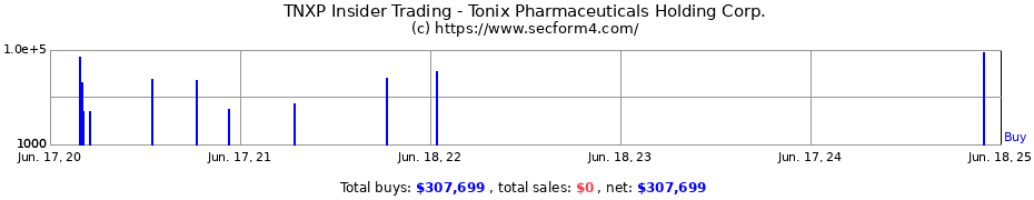 Insider Trading Transactions for Tonix Pharmaceuticals Holding Corp.