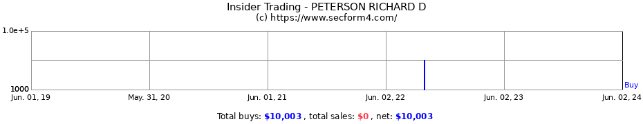Insider Trading Transactions for PETERSON RICHARD D