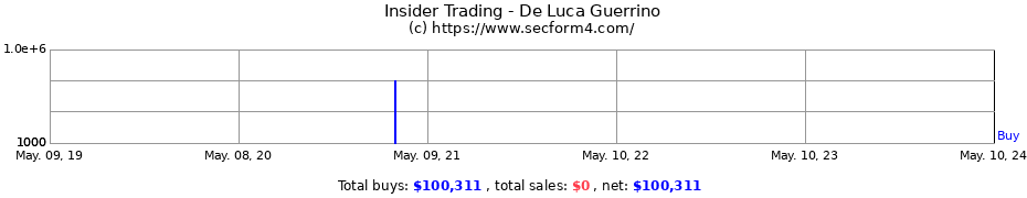 Insider Trading Transactions for De Luca Guerrino
