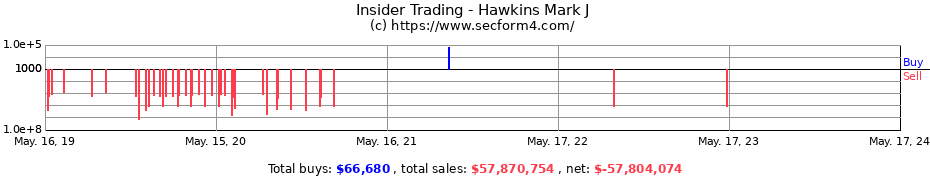 Insider Trading Transactions for Hawkins Mark J
