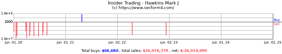 Insider Trading Transactions for Hawkins Mark J