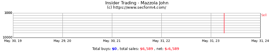 Insider Trading Transactions for Mazzola John