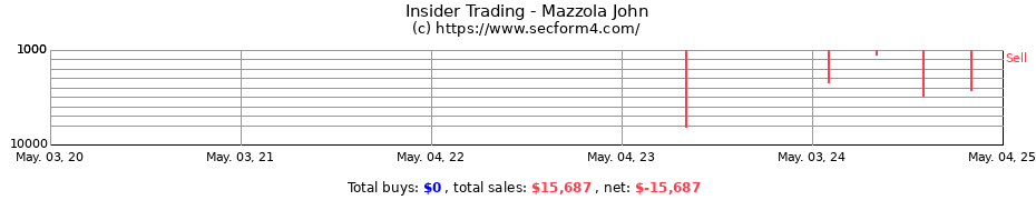 Insider Trading Transactions for Mazzola John