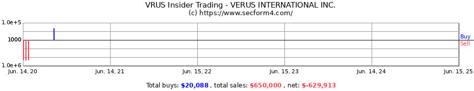 Insider Trading Transactions for VERUS INTERNATIONAL INC.