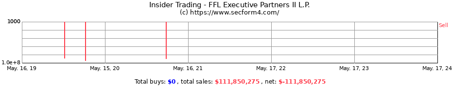 Insider Trading Transactions for FFL Executive Partners II L.P.