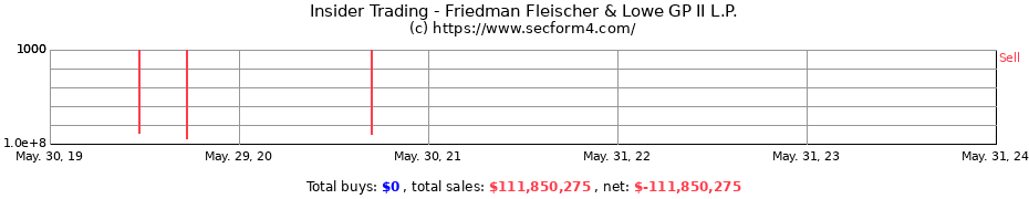 Insider Trading Transactions for Friedman Fleischer & Lowe GP II L.P.