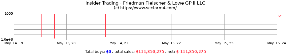Insider Trading Transactions for Friedman Fleischer & Lowe GP II LLC