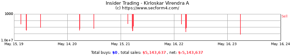 Insider Trading Transactions for Kirloskar Virendra A