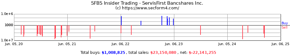 Insider Trading Transactions for ServisFirst Bancshares Inc.