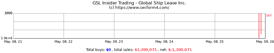 Insider Trading Transactions for Global Ship Lease Inc.