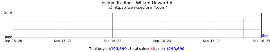 Insider Trading Transactions for Willard Howard A.