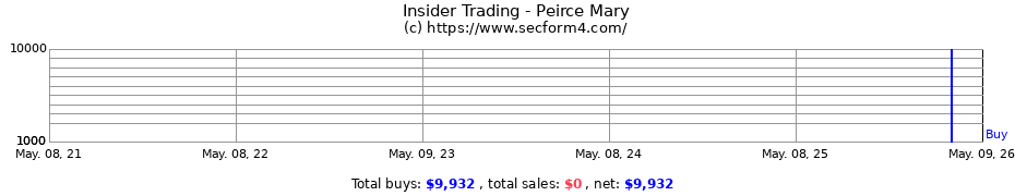 Insider Trading Transactions for Peirce Mary